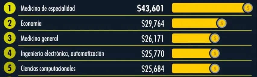 Vinculo - Reclutamiento. Profesiones mejores pagadas