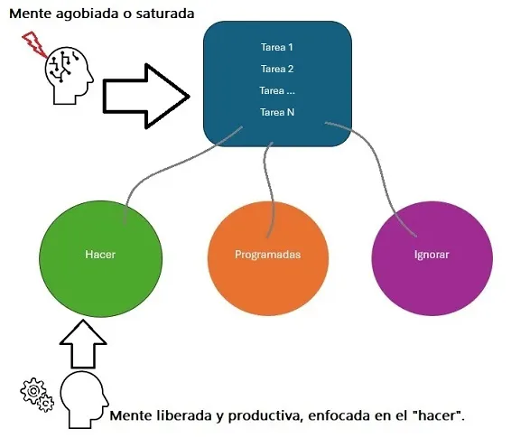 Reclutamiento - Blog - Planificación para el trabajo. - Método Allen 