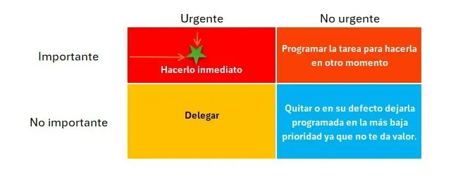 Reclutamiento - Blog - Planificación para el trabajo. - Matriz de Eisenhower 